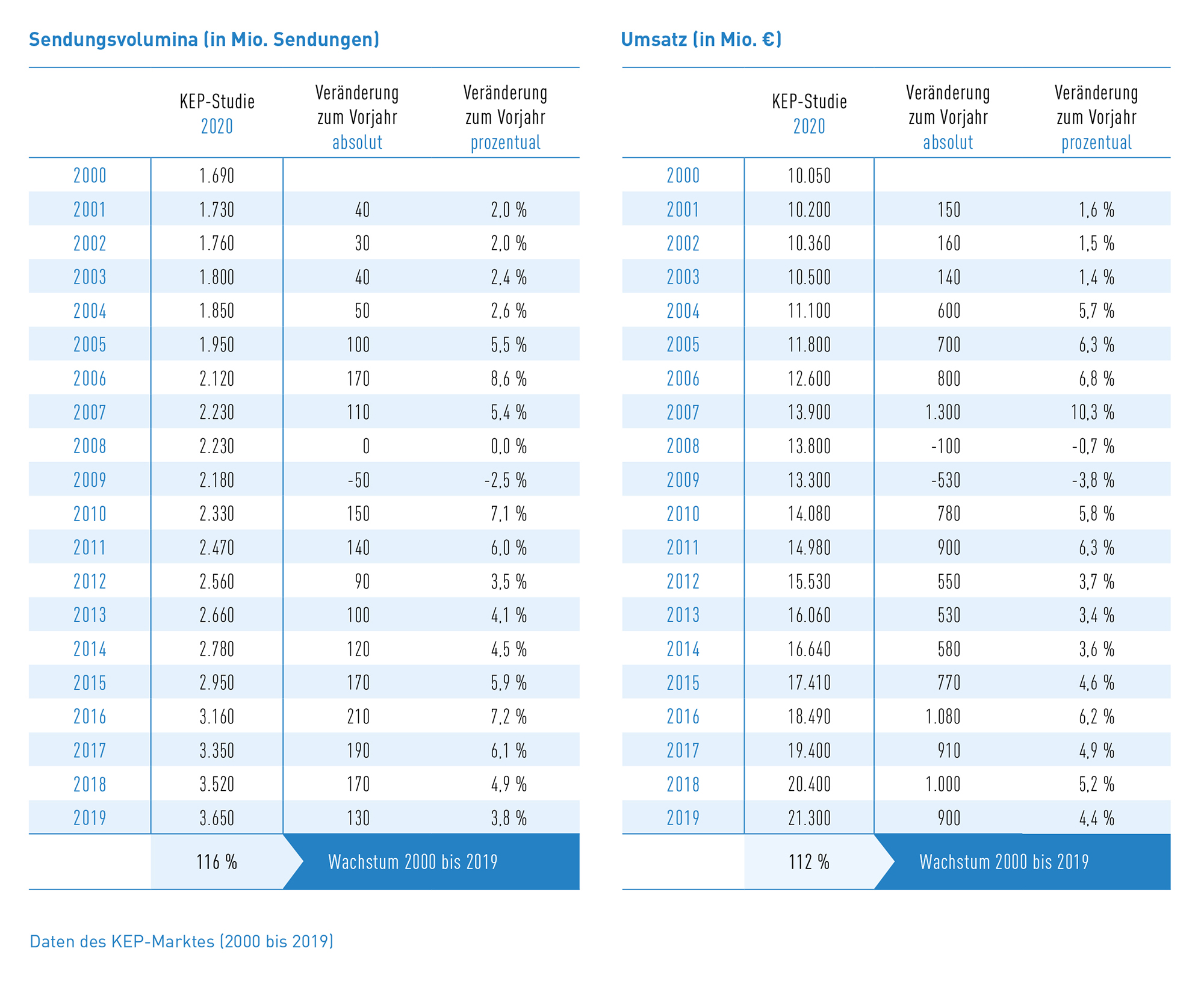 Tab_1 Daten des KEP-Marktes (2000-2019)